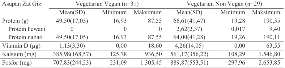 Tabel 5. Nilai minimum, maksimum, rerata, dan standar deviasi asupan protein, vitamin D, kalsium, dan fosfor subjek 