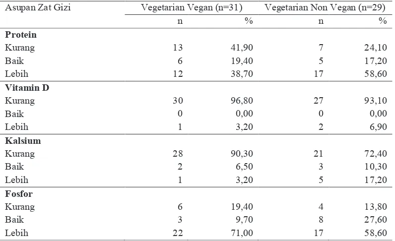 Tabel 7. Distribusi frekuensi T-skor subjek berdasarkan tipe vegetarian 