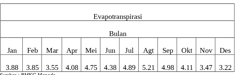 Tabel 2.2 Nilai Evapotranspirasi (mm/hari)