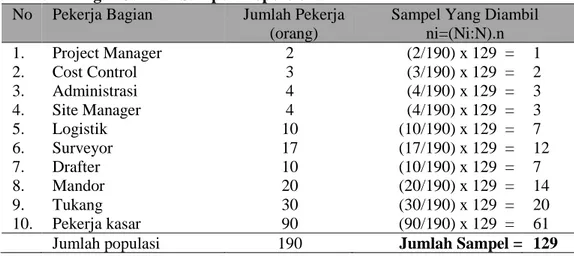 Tabel 1. Perhitungan Jumlah Sampel Proporsional 