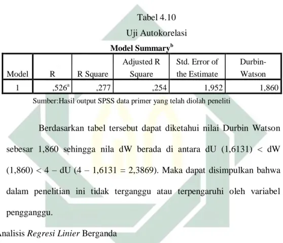 Tabel 4.10  Uji Autokorelasi  Model Summary b Model  R  R Square  Adjusted R Square  Std
