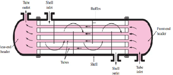 Gambar 2. 1 Heat exchanger jenis shell and tube  (sumber : Changel, Yunus a, 2007)  2.3 Klasifikasi Heat Exchanger 