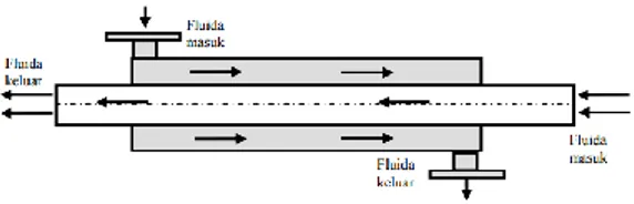 Gambar 2. 3 Aliran berlawanan            (Sumber : Changel, Yunus a, 2007)  2.3.4 Klasifikasi berdasarkan standart yang digunakan 