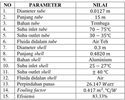 Tabel 4. 1 Perancangan dan perhitungan heat exchanger 