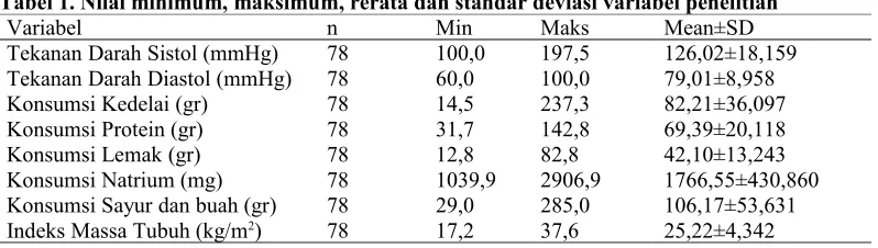Tabel 1. Nilai minimum, maksimum, rerata dan standar deviasi variabel penelitian