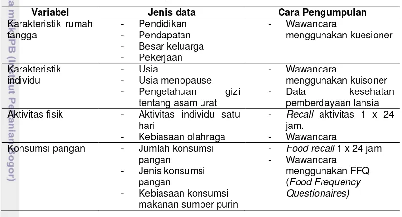 Tabel 5 Variabel,jenis, dan cara pengumpulan data 