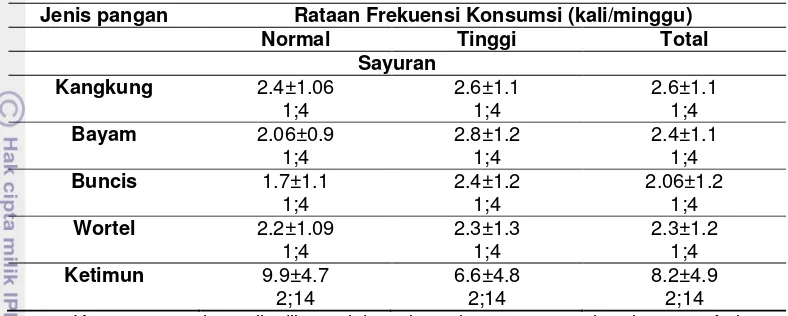 Tabel 22 Rataan frekuensi konsumsi sayuran contoh 