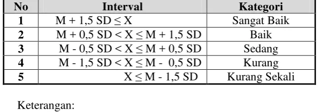 Tabel 5. Kategori Penilaian Berdasarkan Rentang Norma Skor Baku 