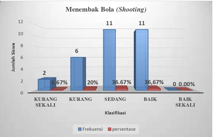 Gambar 8.  Histogram Menembak Bola (shooting) permainan bolabasket Siswa Putri Kelas XI SMA Negeri 1 Sanden Tahun Ajaran 2014-2015 