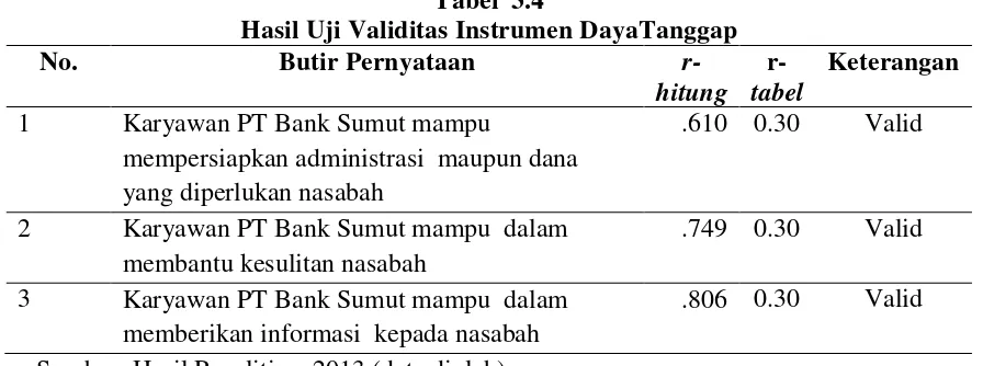 Tabel  3.4 Hasil Uji Validitas Instrumen DayaTanggap 