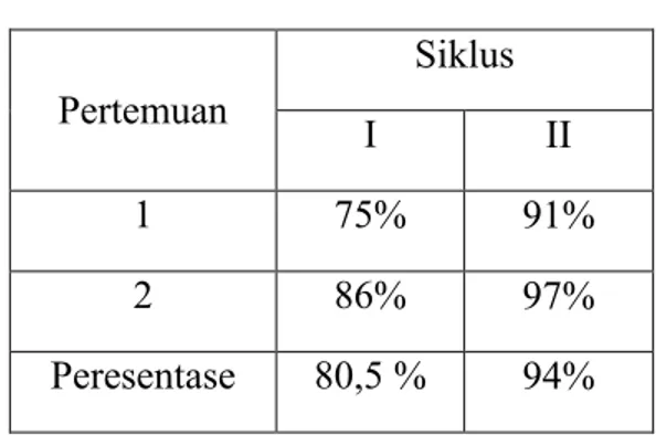 Tabel 15: Penilaian Aspek Guru dalam  Proses  Pelaksanaan  Pembelajaran  Siklus  I    dan  Siklus II  Pertemuan  Siklus  I  II  1  75%  91%  2  86%  97%  Peresentase   80,5 %  94% 