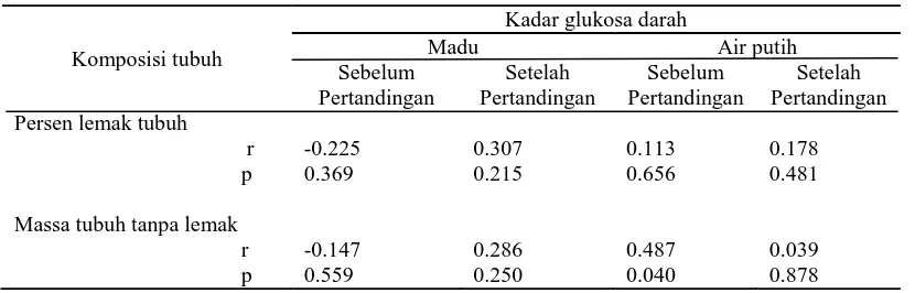 tabel 6. Tabel 5. Korelasi komposisi tubuh dengan kadar glukosa darah 