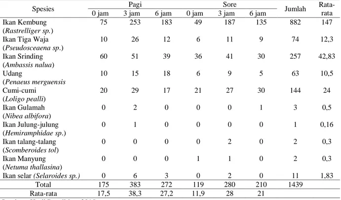 Tabel 5. Komposisi Hasil Tangkapan Pada Keseluruhan Perlakuan (dalam ekor) 