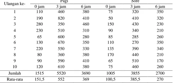 Tabel 7. Perbandingan Berat Tangkapan Ikan Kembung pada Keseluruhan Perlakuan (dalam gram) 