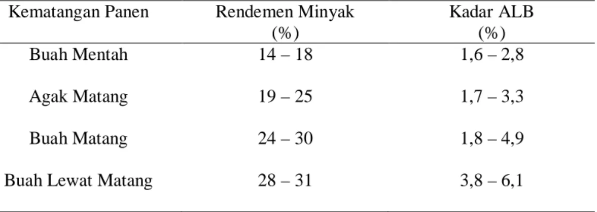 Tabel  2.4. Hubungan antara Kematangan Panen dengan Rendemen Minyak  dan ALB 