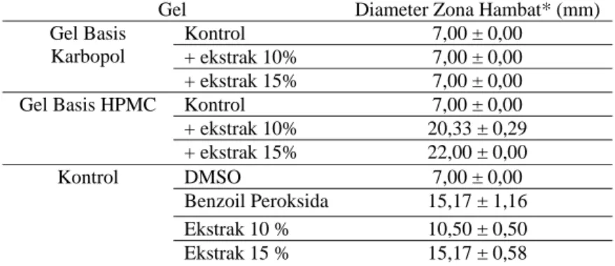 Tabel 4. Diameter Hambat Estrak Bunga rosella dan Sediaan gelnya 