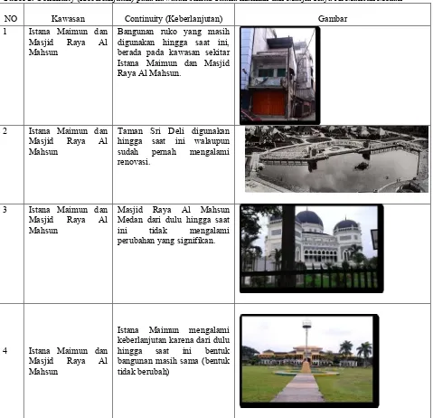 Tabel 1. Continuity (Keberlanjutan) pada kawasan sekitar Istana maimun dan Masjid Raya Al Mahsun Medan 