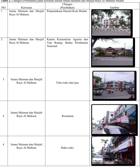 Tabel 2. Changes (Perubahan) pada kawasan sekitar Istana maimun dan Masjid Raya Al Mahsun Medan   Changes  