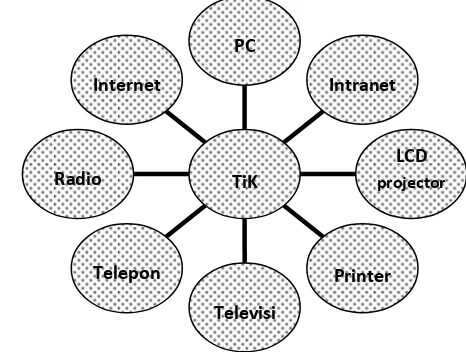 Gambar 1. Jenis perangkat TIK (Siahaan: 2010) 