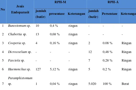 Tabel 4.2. Persentase Jumlah Jenis Endoparasit RPH Medan Dan Beberapa 