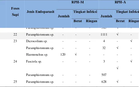 Tabel 4.3 Dapat dilihat bahwa sapi yang berada di RPH Medan mengalami tingkat 