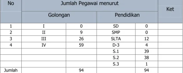 Tabel 2.1Jumlah Pegawai Dinas Pendidikan dan Kebudayaan  Kabupaten Padang Pariaman Tahun 2016