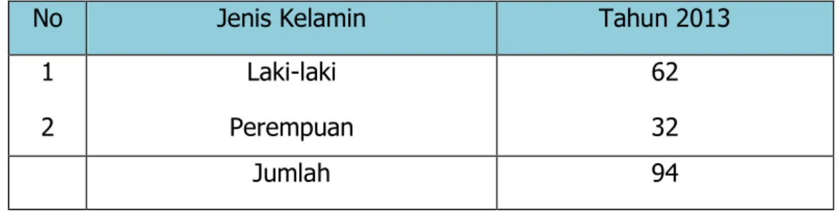 Tabel 2.4Jumlah Pegawai Dinas Pendidikan dan Kebudayaan Kabupaten  PadangPariaman berdasarkan Jenis Kelamin Tahun 2017 
