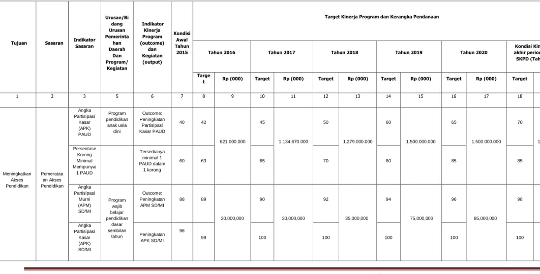 Tabel 5.1.Rencana Program, Kegiatan, Indikator Kinerja, Kelompok Sasaran, dan Pendanaan IndikatifDinas  Pendidikan dan Kebudayaan Kabupaten Padang Pa riaman Tahun 2016-2021 