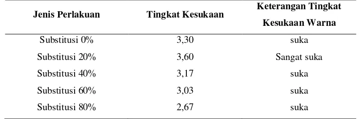 Tabel 4. Rata-rata Tingkat Kesukaan Panelis terhadap Warna Snack ekstrusi jagung 