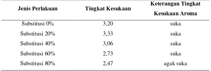 Tabel  6. Rata-rata Tingkat Kesukaan Panelis terhadap Aroma Snack ekstrusi jagung 