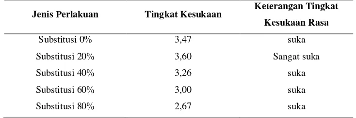 Tabel 8. Rata-rata Tingkat Kesukaan Panelis terhadap Rasa Snack ekstrusi jagung 