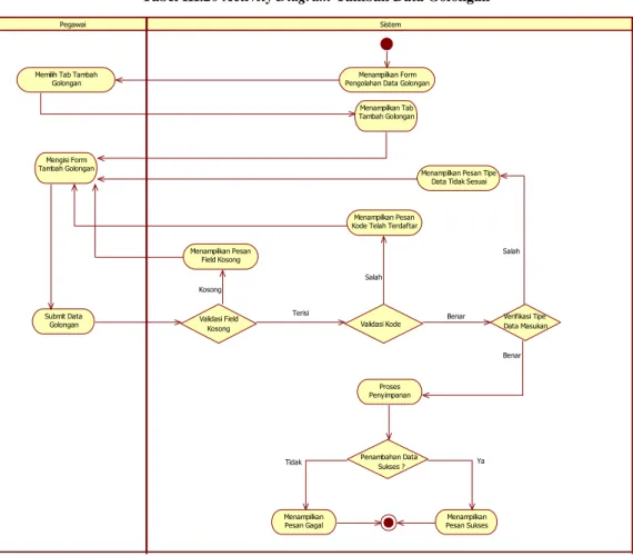 Tabel III.20 Activity Diagram Tambah Data Golongan 