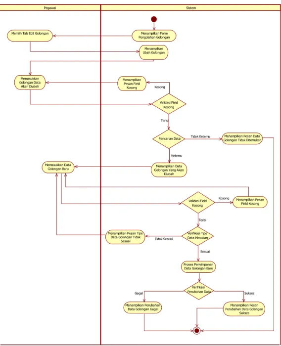 Tabel III.21 Activity Diagram Ubah Data Golongan  