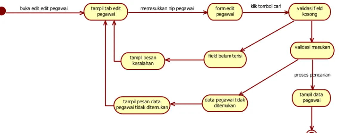 Gambar III.8 State Diagram Cari Data Pegawai tampil tab edit