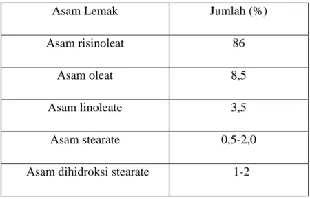 Tabel 2. 1 komposisi asam lemak minyak Jarak (castor oil) 