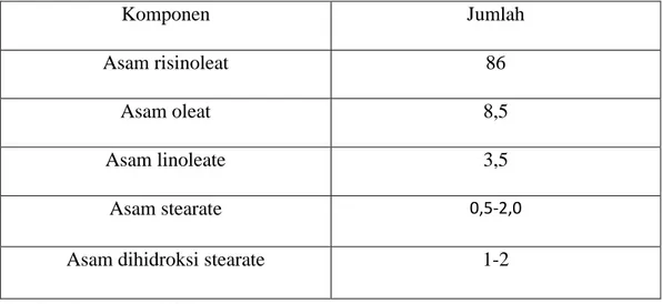 Tabel 2. 10 Kandungan Asam Lemak Minyak Jarak Kepyar (Ricinus Communis)  Komponen  Jumlah  Asam risinoleat  86  Asam oleat  8,5  Asam linoleate  3,5  Asam stearate  0,5-2,0 