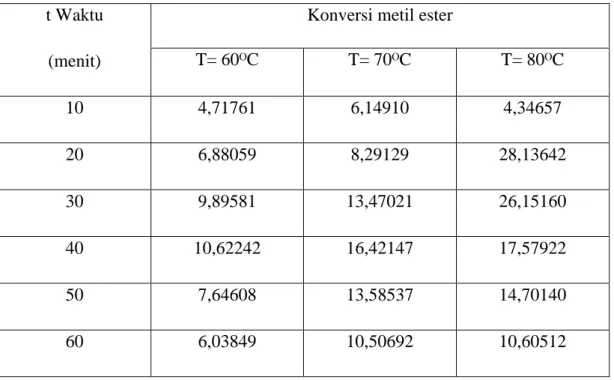 Tabel 2. 2  Perbandingan setiap variasi waktu dan temperatur reaksi yang  digunakan. 