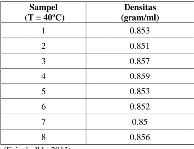Tabel 2. 4 Data Hasil Analisa Viskositas Biodiesel dari Lemak Sapi  Sampel   (T = 40º C)  Viskositas (cSt)   1  4.82  2  4.61  3  5.02  4  6.85  5  5.04  6  5.05  7  5.04  8  6.10  (Faizal, dkk, 2013) 