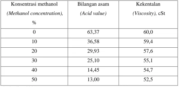 Tabel 2. 5 Bilangan asam dan viskosits hasil transesterifikasi minyak pagar.  Konsentrasi methanol   (Methanol concentration),   %  Bilangan asam  (Acid value)  Kekentalan   (Viscosity), cSt  0  63,37  60,0  10  36,58  59,4  20  29,93  57,6  30  25,10  55,
