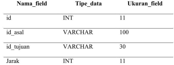 Tabel 3.2. Rancangan Tabel Jarak 