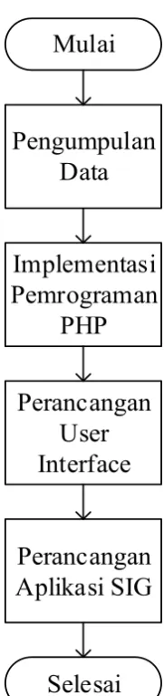 Gambar 3.2. Perancangan Alur Penelitian 