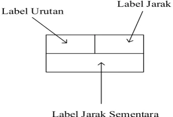 Gambar 3.4. Contoh Algoritma Djikstra Langkah Pertama 
