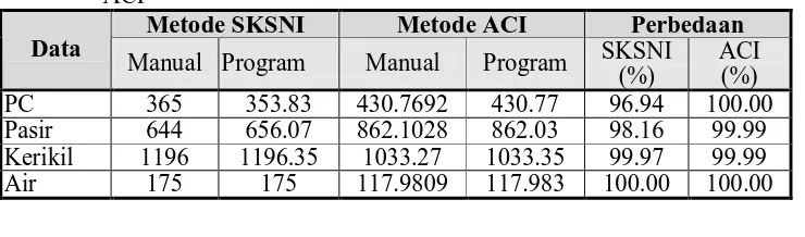 Tabel 2.  Perbandingan hasil perhitungan manual dan program dengan Metode SKSNI dan ACI 