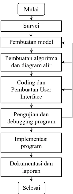 Gambar 1.  Diagram alir pembuatan program dalam penelitian ini 