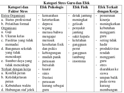 Tabel 2.1 Kategori Stres Guru dan Efek 