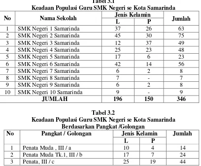 Tabel 3.1 Keadaan Populasi Guru SMK Negeri se Kota Samarinda    