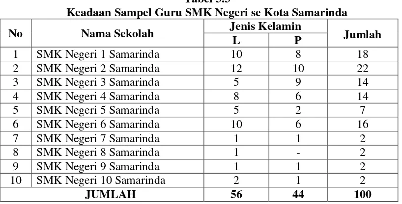 Tabel 3.4 Keadaan Sampel Guru SMK Negeri se Kota Samarinda 