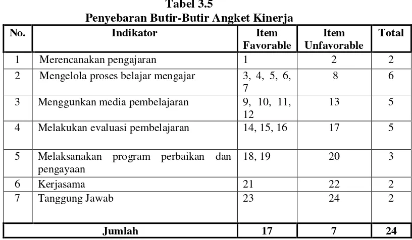 Tabel 3.5 Penyebaran Butir-Butir Angket Kinerja  