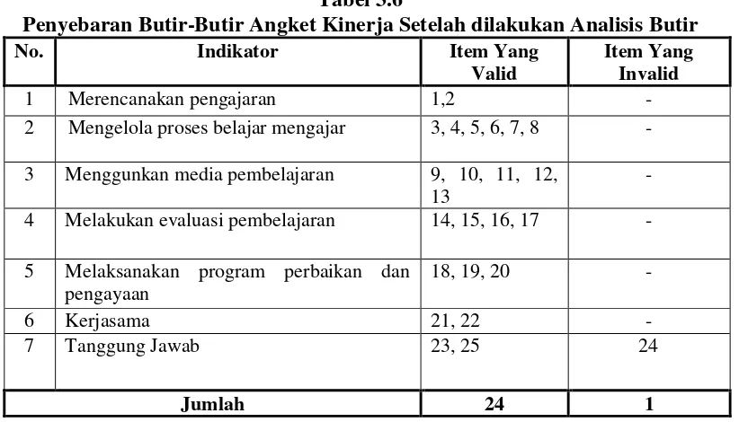 Tabel 3.6 Penyebaran Butir-Butir Angket Kinerja Setelah dilakukan Analisis Butir 