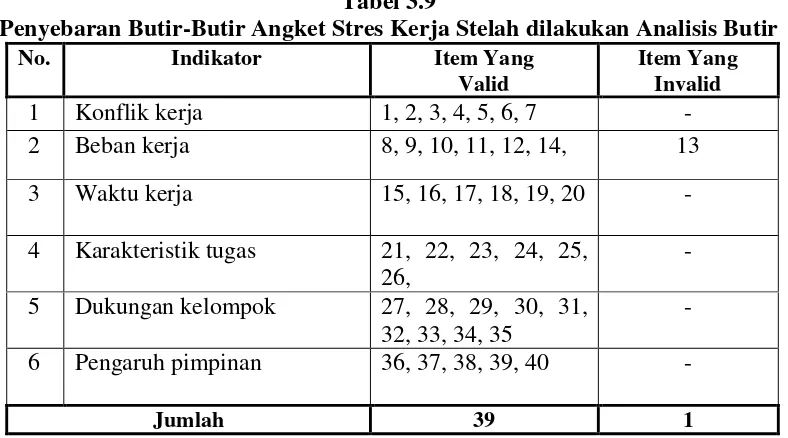 Tabel 3.9 Penyebaran Butir-Butir Angket Stres Kerja Stelah dilakukan Analisis Butir 